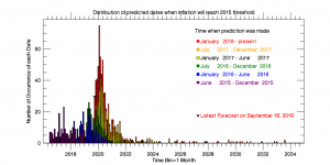 Histogram of predicted dates when Axial Seamount will reach the 2015 differential inflation threshold, color coded by when the predicted date was calculated.  Predicted dates were calculated based on the average rate of differential inflation from the previous 4-weeks, beginning in June 2015.  Predicted dates are binned in months. Image Credit: Bill Chadwick