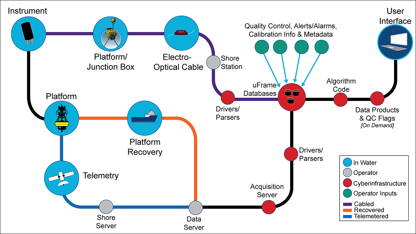 Data management, Storage and Processing data flow