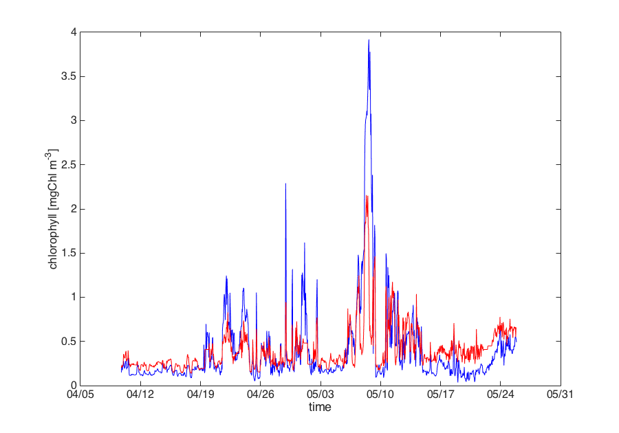 Chlorophyll based on AC-S (blue) and on a collocated WETLabs fluorometer (red, calibration x 0.5).
