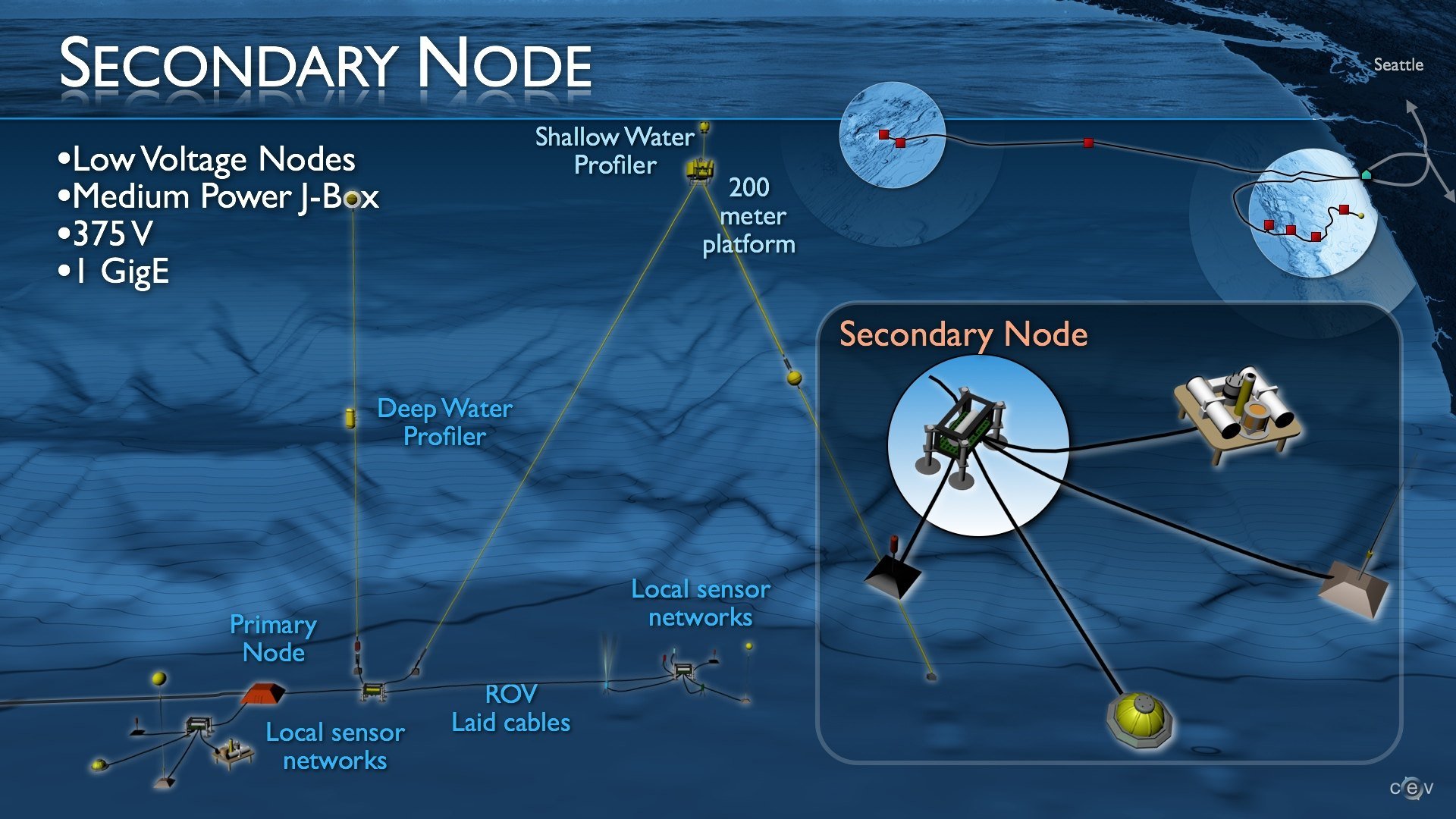 Secondary nodes will connect to the primary nodes and transfer power and bandwidth to sensor networks. They are scheduled for deployment in 2013 using an ROV. (Graphic credit: OOI RSN and Center for Environmental Visualization, University of Washington)