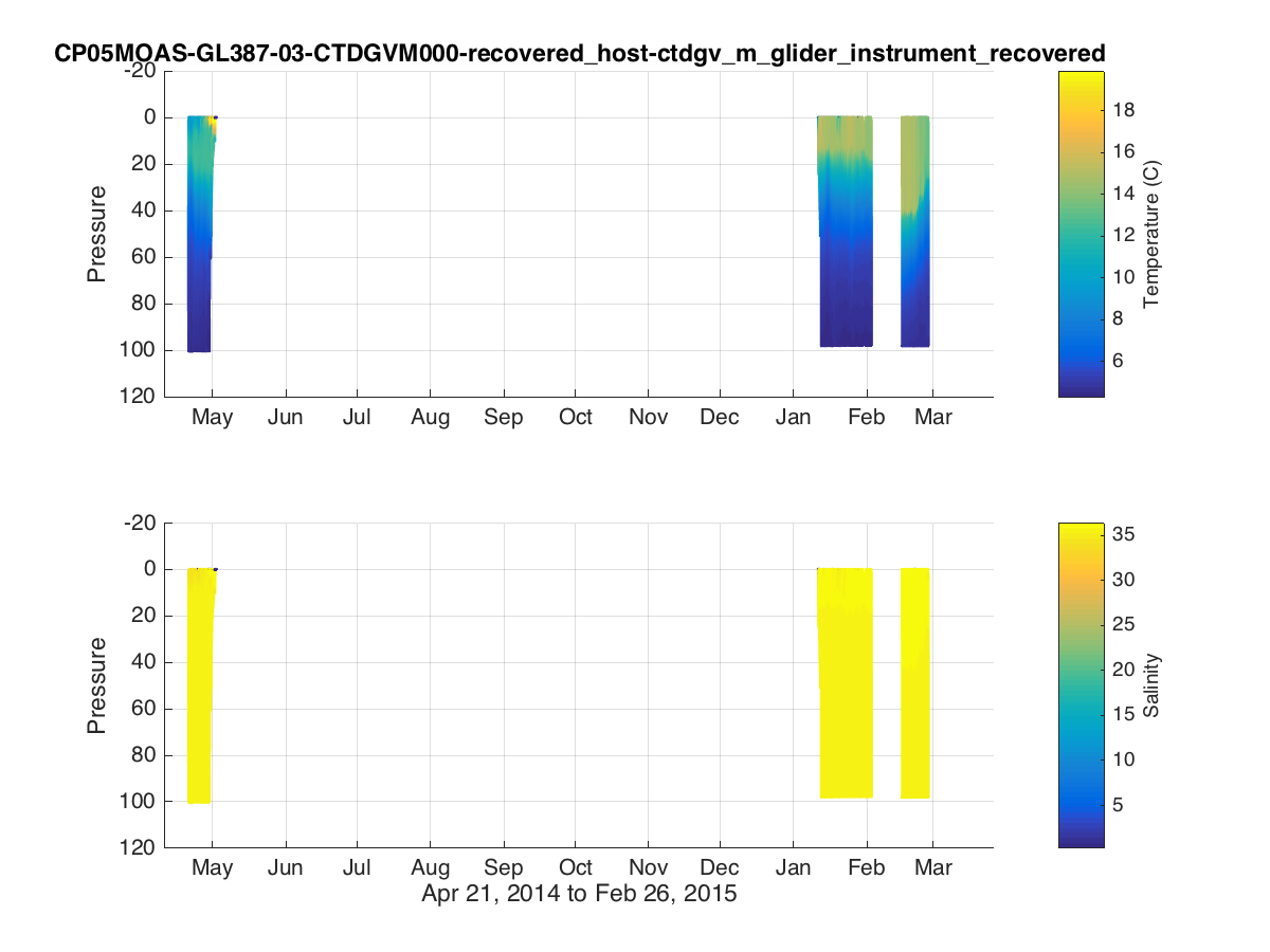 Example Matlab plot showing a colored timeseries glider transect of temperature and salinity.