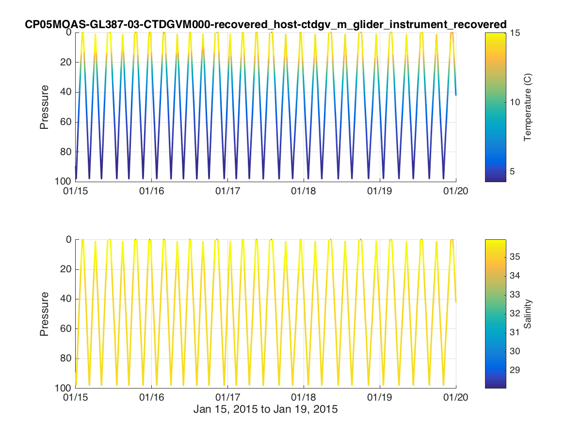 Example Matlab plot showing a colored timeseries glider transect of temperature and salinity for a subsetted dataset.