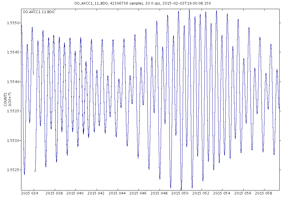 Similarly time series plots can made for longer scale time periods, such as the below plot reflecting pressure data for the Axial Central Caldera for the month of February 2015.