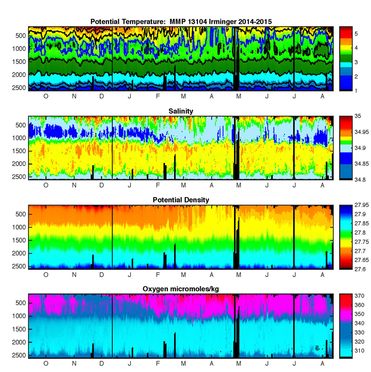 Contour plots of data from the first year deployment of the moored profiler, running from September 2014 to August 2015. From top to bottom: Potential temperature, salinity, potential density, and dissolved oxygen. In late March and April the presence of the same temperature water from the surface down to almost 1,500m points to deep convection. (This preliminary figure was prepared during the cruise by Ruth Curry)