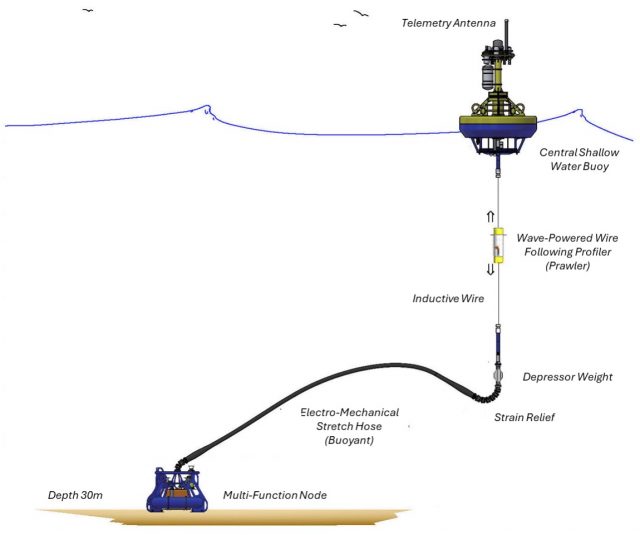 Diagram of the Central Shallow Mooring including all instruments, from the shallow water buoy at the top to the multi-function node anchor at 30m depth.