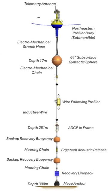 Diagram of the Northeastern Profiler Mooring including all instruments, from the profiler submersible buoy at the top to the mace anchor at 300m depth.