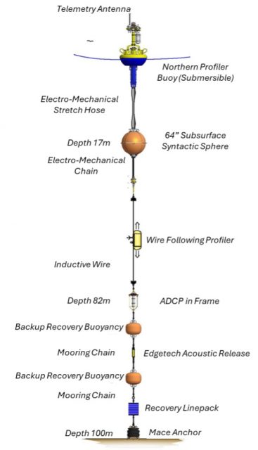 Diagram of the Northern Profiler Mooring including all instruments, from the profiler submersible buoy at the top to the mace anchor at 100m depth.
