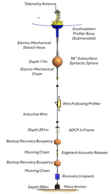 Diagram of the Southeastern Profiler Mooring including all instruments, from the profiler submersible buoy at the top to the mace anchor at 300m depth.