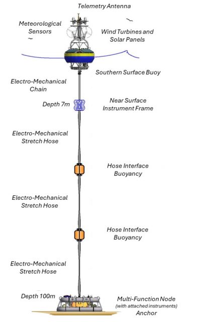 Diagram of the Northern Surface Mooring including all instruments, from the surface buoy at the top to the multi-function node anchor at 100m depth.