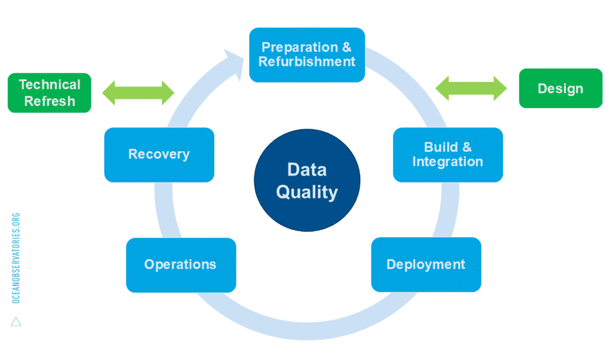 Schematic showing OOI Operations and Management Workflow as described in this section. Preparation and Refurbishment lead to Build and Integration, then Deployment, then Operations, and finally Recovery, which leads back to Preparation. Design takes place as Preparation and Refurbishment move into Build and Integration. Technical Refresh occurs as Recovery moves back into Preparation and Refurbishment.