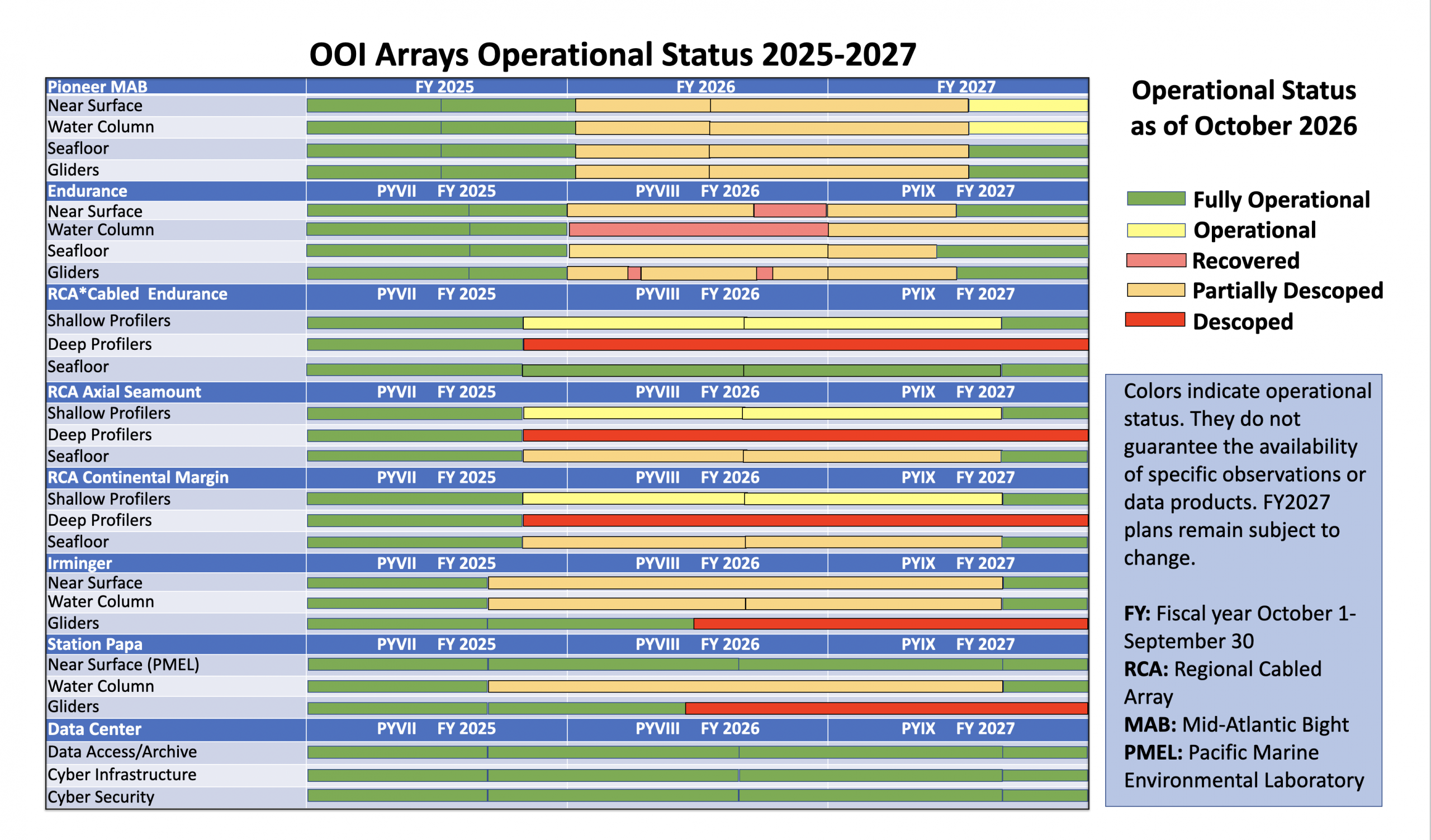 OOI Arrays Operational Status 2025-2027