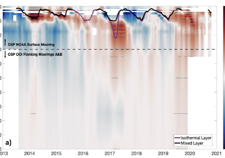 CGSN Science Highlight Image Figure 1. Subsurface temperature anomalies at Staton Papa during 2013-2020. Data from the surface to 300 m are from the PMEL surface mooring. Data below 300 m are from the OOI Flanking Moorings. Anomalies are relative to the 1999-2020 Argo climatology. The density-based mixed layer depth (black) and isothermal depth (purple) are overlaid. From Kohlman et al., 2024.