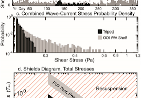EA Science Highlight Image Figure 1. Shear stress computed from the Astoria Canyon tripod deployment (black) and the OOI Shelf mooring (gray). Panels a) and b) depict relative stress contributions from waves and currents respectively, c) the distribution of total stresses, and d) maximum shear stresses from summer and winter on a Shields diagram. (Figure 3, Lahr et al., 2025)