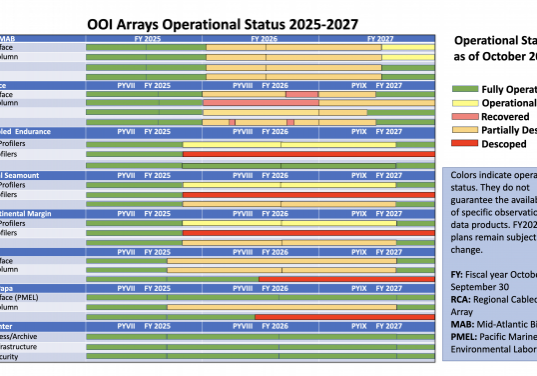 OOI Proposal Guidance