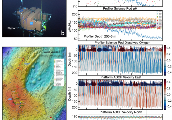 Figure 1. a) Location of the Regional Cabled Array Shallow Profiler Mooring near the base of Axial Seamount (water depth 2600 m), located ~ 300 miles off Oregon. (b) Cabled 2-legged Shallow Profiler Mooring hosting a 12 foot-across platform at 200 m water depth with 1) an array of cabled static instruments (e.g. ADCP, CTD-O2, pH, fluorometer, camera etc); and 2) a winched instrumented profiling “science pod” hosting similar instruments (including CO2, nitrate, PAR etc), which profiles up and down through the water column 9 times a day. c) Platform pressure (depth) and ADCP(m/s) measurements, and winched profiler values for dissolved oxygen concentration and pH.