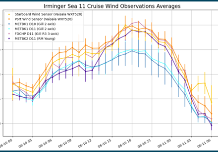 Figure 1. Comparison of hourly-averaged wind speeds with standard deviations from the six available wind sensors all operating at the same time at the OOI Global Irminger Sea Array.