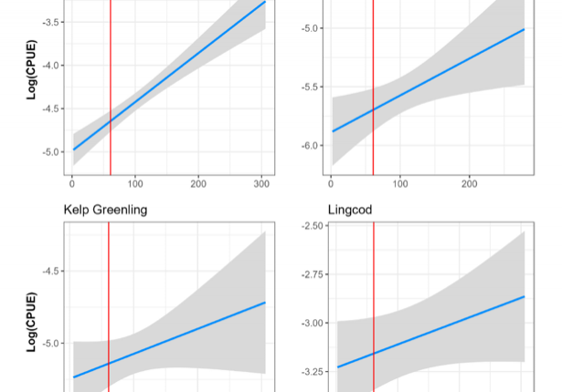 Figure (2) Log (CPUE) for four different species versus DO. Species depicted are those with best-fit Gaussian models that included DO. Gray areas are 95% confidence intervals. Data to the left of the red vertical bar indicate hypoxic conditions and to the right indicate normoxic conditions.