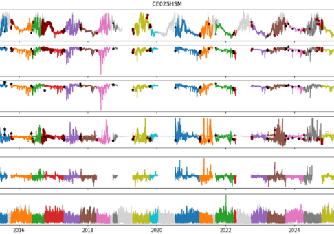 Figure 2. Time series of observations at the Oregon Shelf Surface Mooring (CE02SHSM) of sea surface temperature, salinity, estimated total alkalinity, air and surface pCO2, ocean to atmospher CO2 flux, and 10 m, normalized wind speed. Black dots and stars are discrete samples collected during mooring maintenance cruises. Dark red dots are from the SOCAT v2025 dataset. Light grey lines in the surface temperature and wind speed records are from the NDBC Stonewall Bank (46050) Mooring.