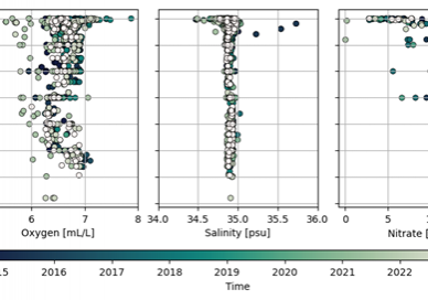 Figure 2. Temporal variability of a) oxygen, b) salinity, and c) nitrate over 10 years depicted as overlaid profiles.