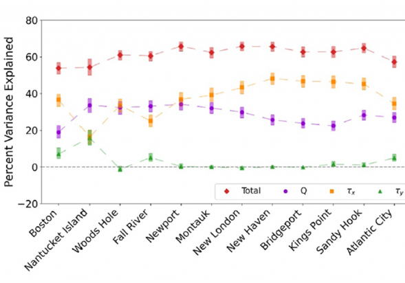 Percent of storm surge variance explained by the regression model (red) and for individual parameters: shelfbreak jet (purple), zonal wind stress (orange), and meridional wind stress (green). Tide gauge stations are ordered from north to south along the coastline. From Camargo et al., 2025.