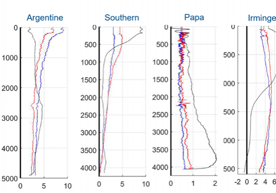 Mode 1 EOFs for velocity (u, red; v blue; cm/s) and vertical displacement (black, decameters) for OOI arrays at (from left) Argentine Basin, Southern Ocean, Station Papa and Irminger Sea. Adapted from Toole et al., 2023.