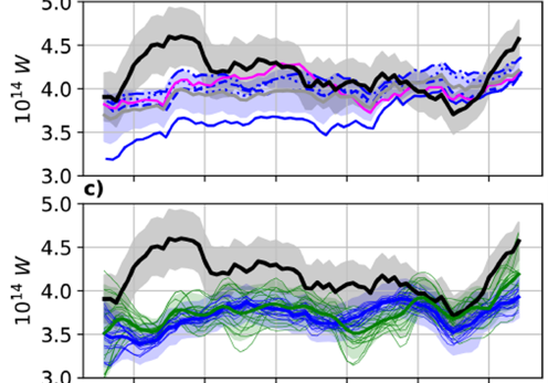 Figure 1. Time series of heat transport from OSNAP observations (black) compared to reanalysis models. Upper panel compares five different reanalysis products (colors) and the mean of the ¼ degree products (gray). Lower panel compares OSNAP to indirect heat flux estimates. From Winkelbauer et al., 2026.