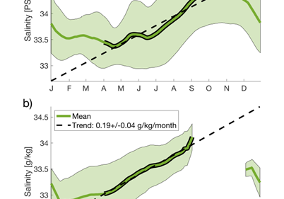 Figure 34: The seven-year mean annual cycle of continental shelf cold pool salinity from a) Pioneer Array PMUI salinity at 67m depth, b) NESS model salinity for all waters below 10◦C along 70.875 W. The shaded envelope depicts one standard deviation of interannual variability. The salinification trend is from a linear fit during the stratified season (April-October). From Taenzer et al., 2025. 