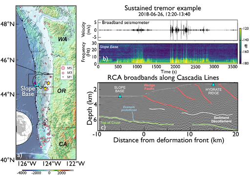 RCA Science Highlight Image Figure 1. a) Location of the Regional Cabled Array cabled broadband seismometers (OBS’s -cyan triangles) offshore Newport Oregon and an autonomous instrument (purple triangle), earthquakes (pink circles) and along and just offshore the Cascadia Margin. b) sustained tremor-like signals from the broadband at Slope Base. c) Subsurface structure across strike of the margin showing location of Slope Base and Southern Hydrate Ridge OBS’s, accretionary margin faults and demarcation of a boundary interpreted to be a protothrust between the sedimentary column and the incoming Juan de Fuca Plate crust.