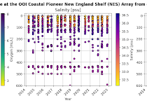 unnamed Figure 1. Profiles of oxygen, salinity, and nitrate at the OOI Coastal Pioneer New England Shelf (NES) Array from discrete bottle samples.